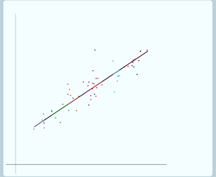 Graph with all the group lines on top of the main regression line with their data points spread around the line.