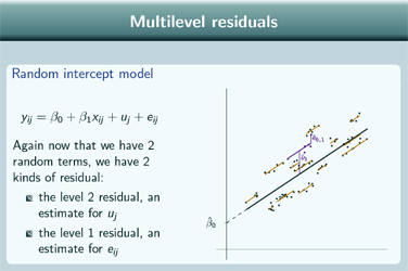 Slide about multilevel residuals that recalls the equation of a random intercepts model and then shows a plot of the model identifying residuals at both levels.